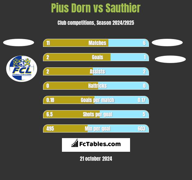 Pius Dorn vs Sauthier h2h player stats