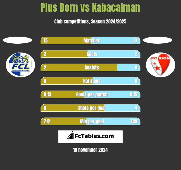 Pius Dorn vs Kabacalman h2h player stats