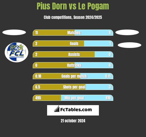 Pius Dorn vs Le Pogam h2h player stats