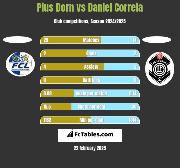 Pius Dorn vs Daniel Correia h2h player stats