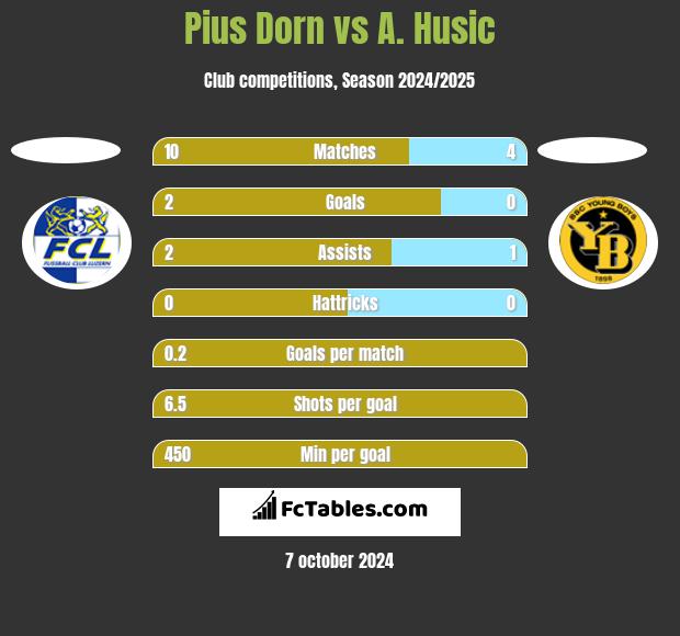 Pius Dorn vs A. Husic h2h player stats