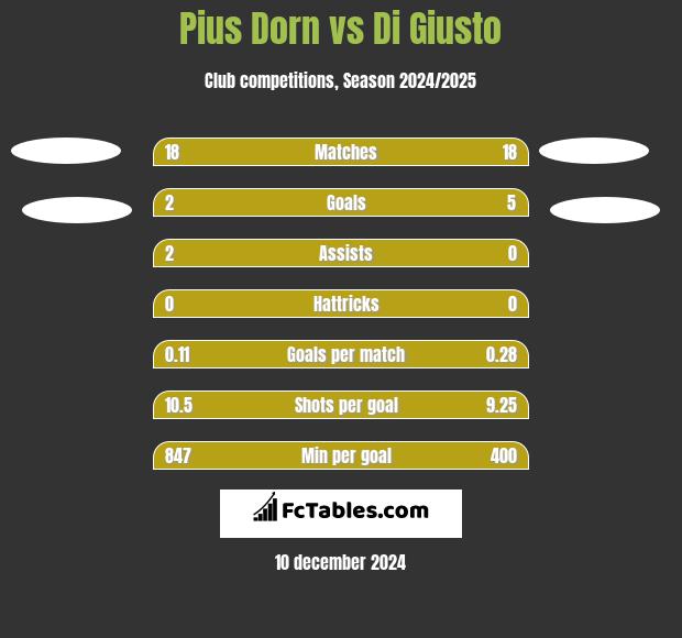 Pius Dorn vs Di Giusto h2h player stats