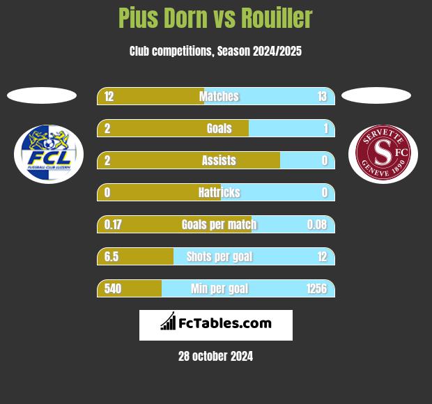 Pius Dorn vs Rouiller h2h player stats