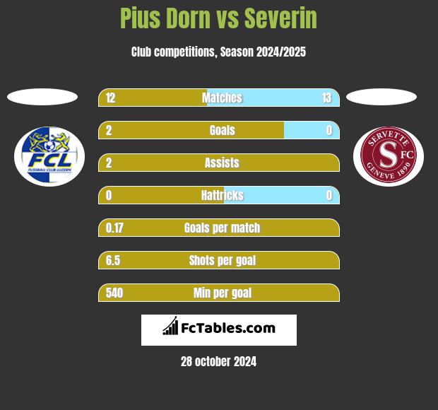 Pius Dorn vs Severin h2h player stats