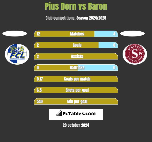 Pius Dorn vs Baron h2h player stats