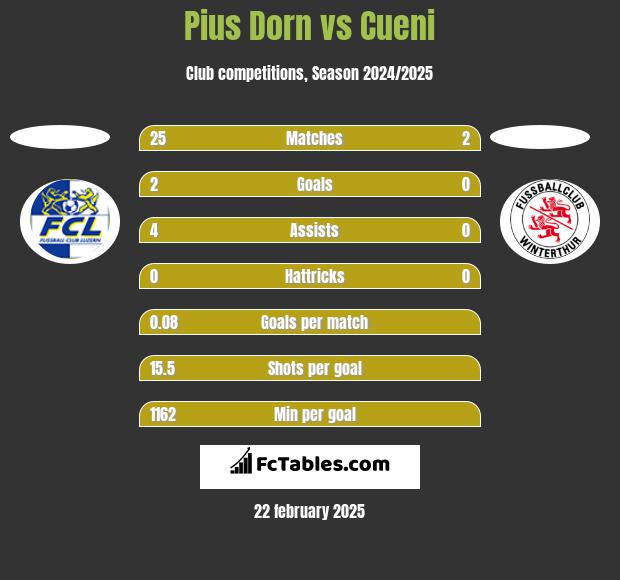 Pius Dorn vs Cueni h2h player stats