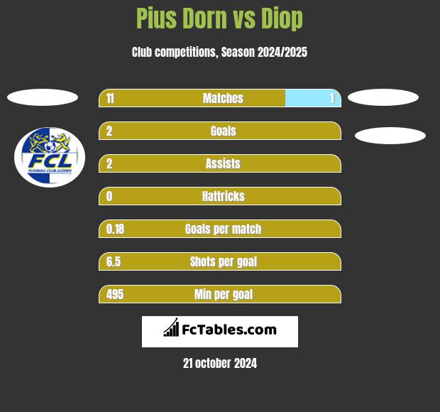 Pius Dorn vs Diop h2h player stats