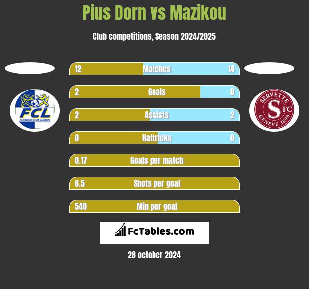 Pius Dorn vs Mazikou h2h player stats