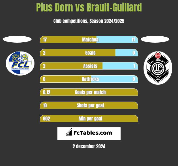 Pius Dorn vs Brault-Guillard h2h player stats