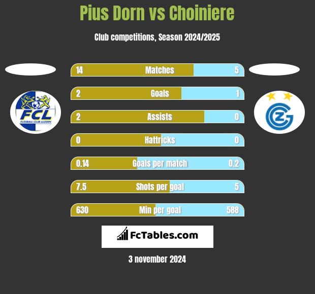 Pius Dorn vs Choiniere h2h player stats