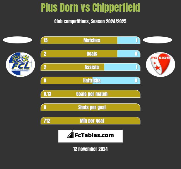 Pius Dorn vs Chipperfield h2h player stats