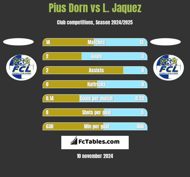 Pius Dorn vs L. Jaquez h2h player stats