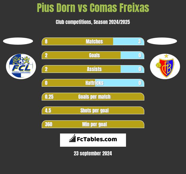 Pius Dorn vs Comas Freixas h2h player stats