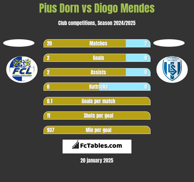 Pius Dorn vs Diogo Mendes h2h player stats