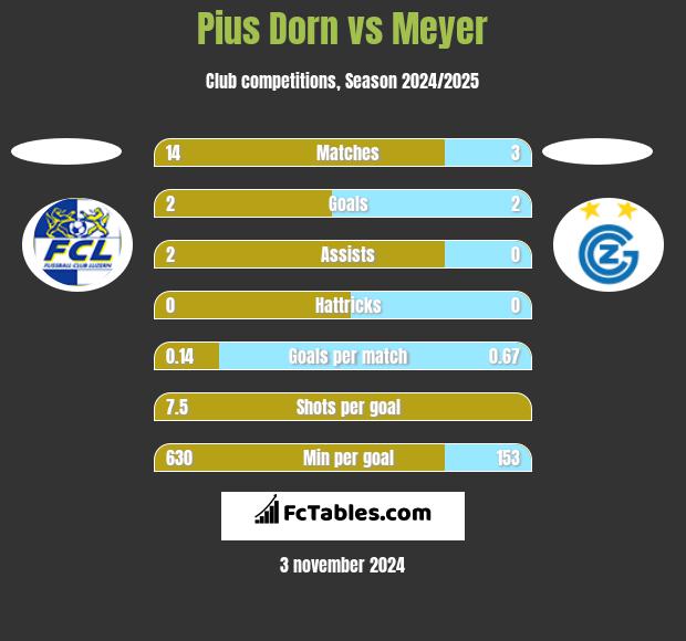 Pius Dorn vs Meyer h2h player stats