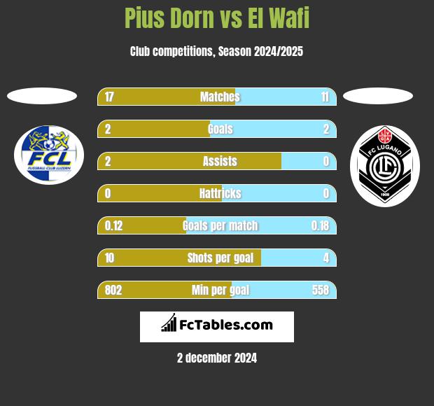 Pius Dorn vs El Wafi h2h player stats