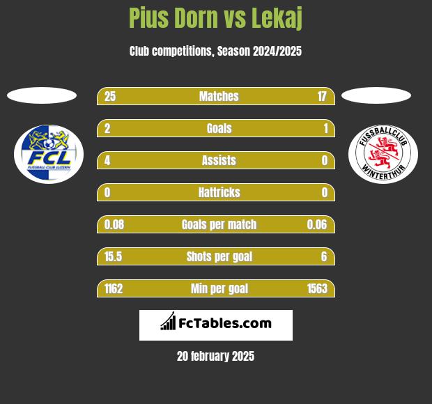 Pius Dorn vs Lekaj h2h player stats