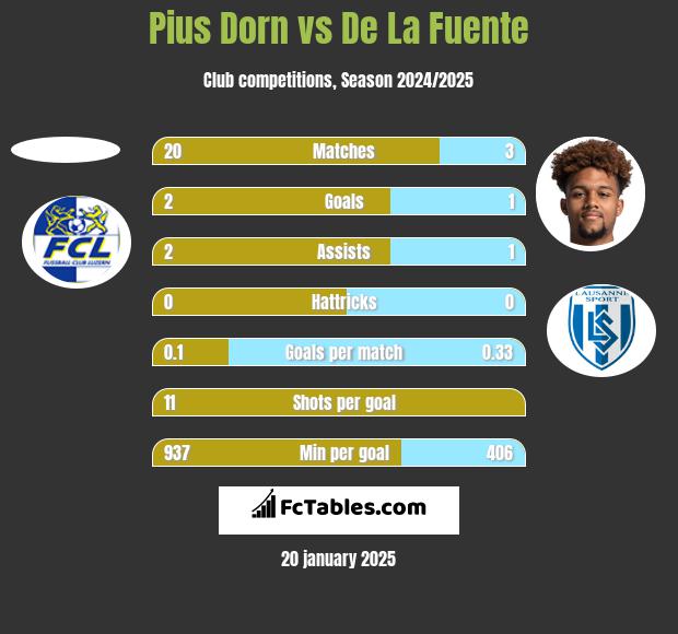 Pius Dorn vs De La Fuente h2h player stats