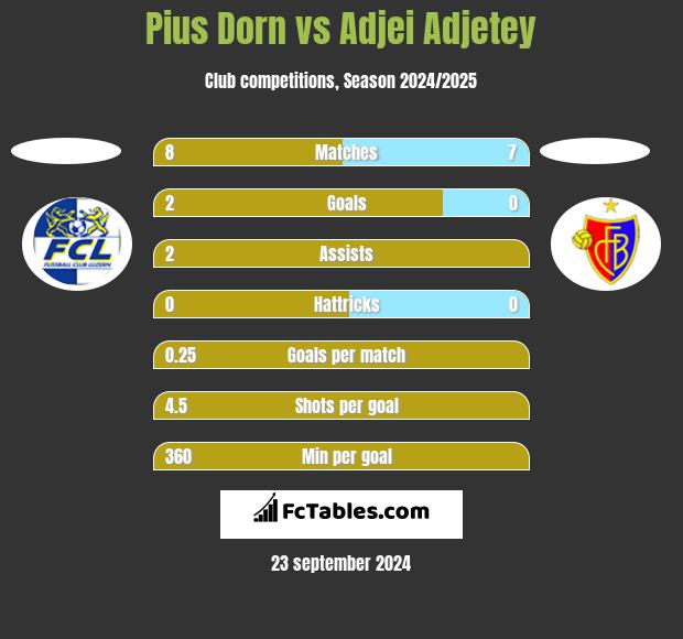 Pius Dorn vs Adjei Adjetey h2h player stats