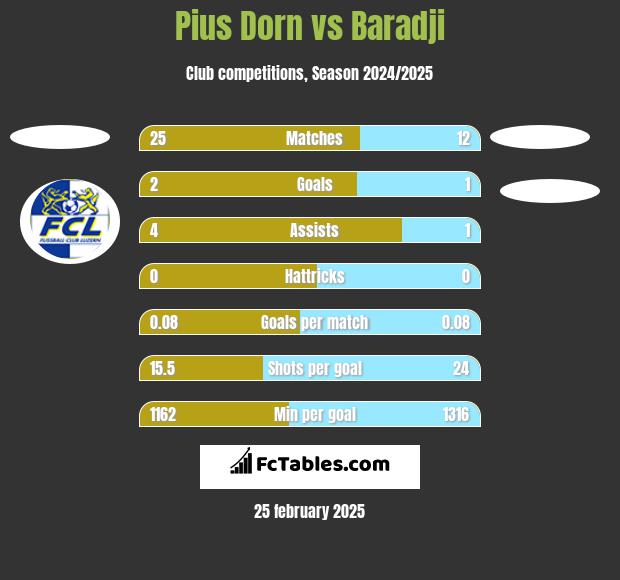 Pius Dorn vs Baradji h2h player stats