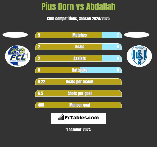 Pius Dorn vs Abdallah h2h player stats