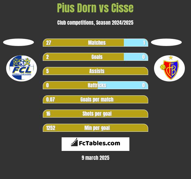 Pius Dorn vs Cisse h2h player stats