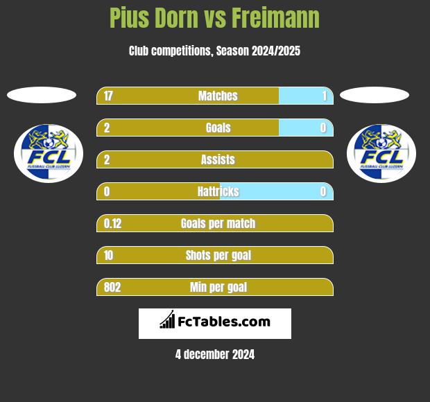 Pius Dorn vs Freimann h2h player stats