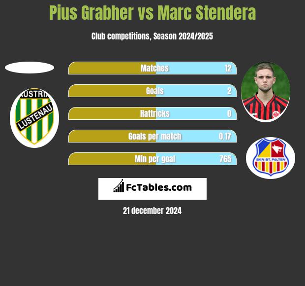 Pius Grabher vs Marc Stendera h2h player stats