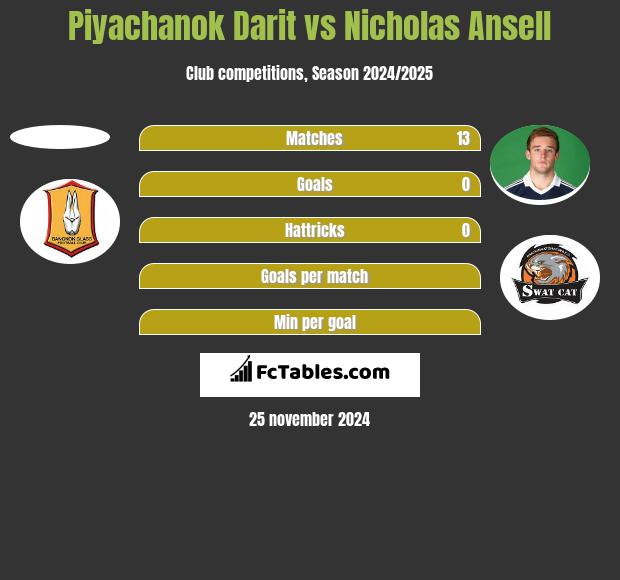 Piyachanok Darit vs Nicholas Ansell h2h player stats