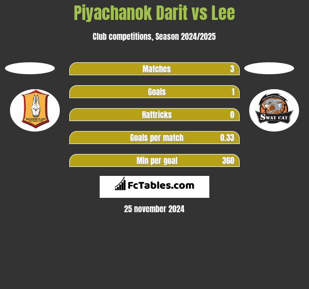 Piyachanok Darit vs Lee h2h player stats