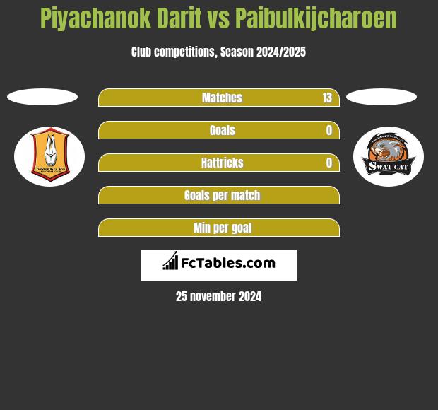 Piyachanok Darit vs Paibulkijcharoen h2h player stats