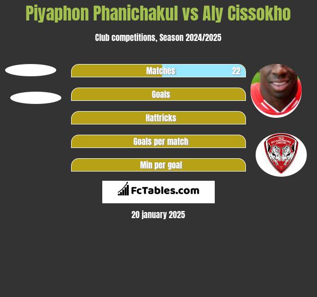 Piyaphon Phanichakul vs Aly Cissokho h2h player stats