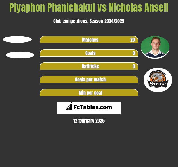 Piyaphon Phanichakul vs Nicholas Ansell h2h player stats