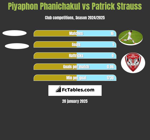 Piyaphon Phanichakul vs Patrick Strauss h2h player stats