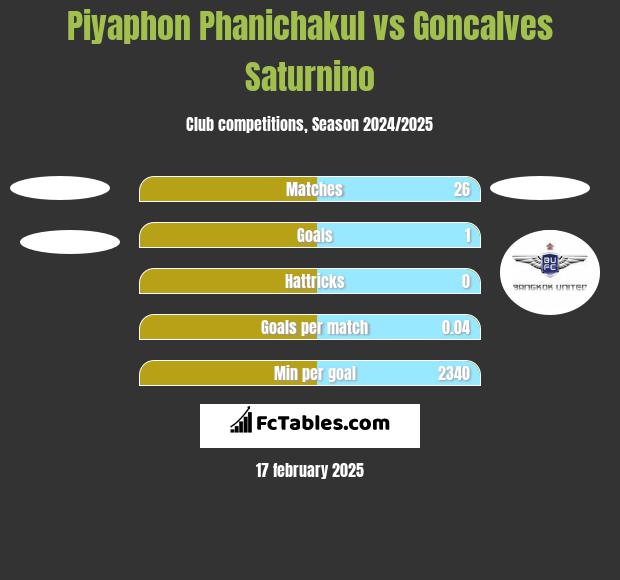 Piyaphon Phanichakul vs Goncalves Saturnino h2h player stats