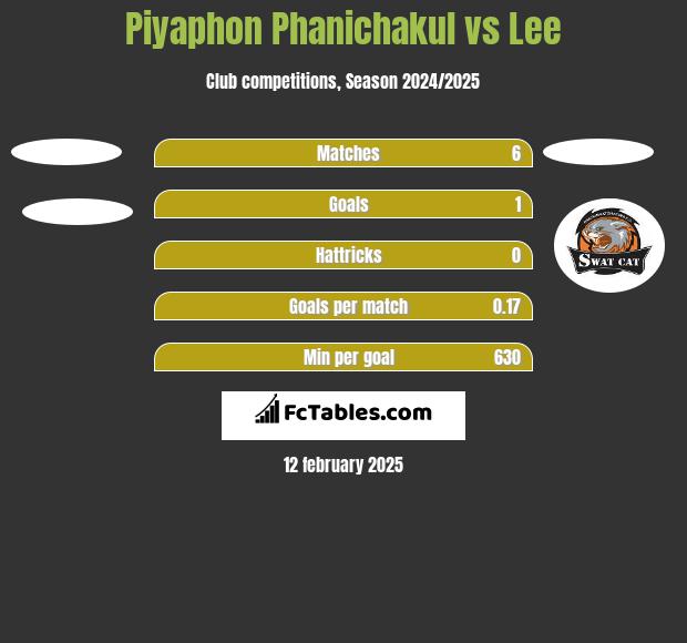 Piyaphon Phanichakul vs Lee h2h player stats