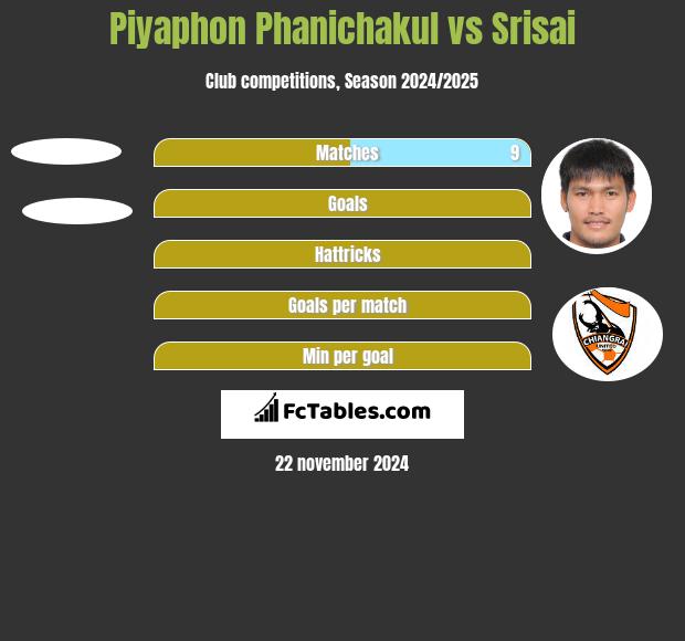 Piyaphon Phanichakul vs Srisai h2h player stats