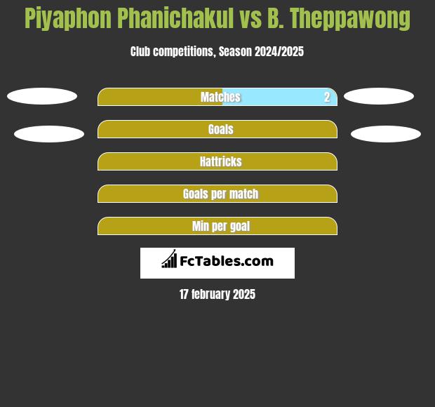 Piyaphon Phanichakul vs B. Theppawong h2h player stats