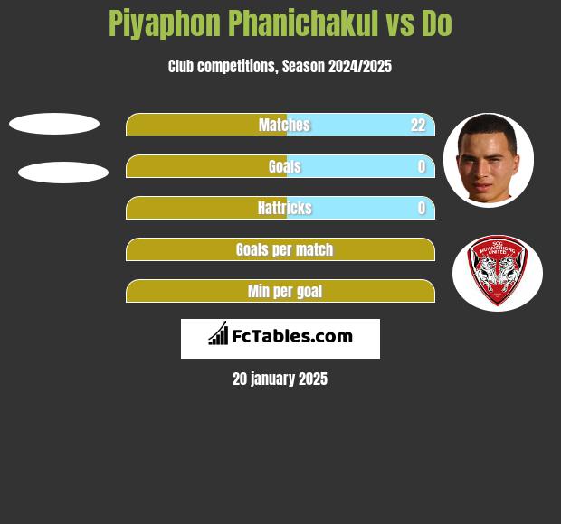 Piyaphon Phanichakul vs Do h2h player stats