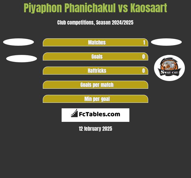 Piyaphon Phanichakul vs Kaosaart h2h player stats