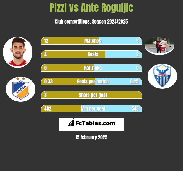 Pizzi vs Ante Roguljic h2h player stats