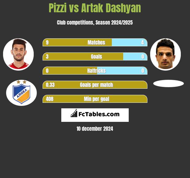 Pizzi vs Artak Dashyan h2h player stats