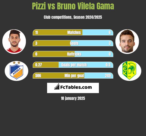 Pizzi vs Bruno Vilela Gama h2h player stats