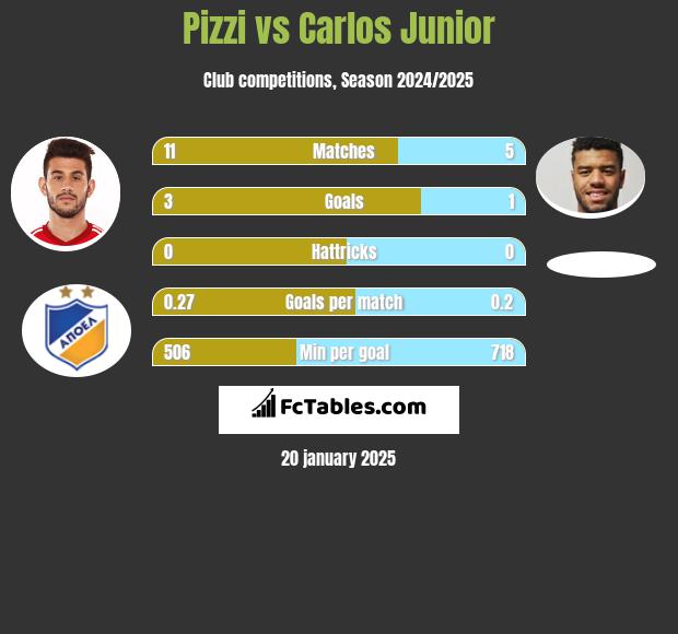 Pizzi vs Carlos Junior h2h player stats