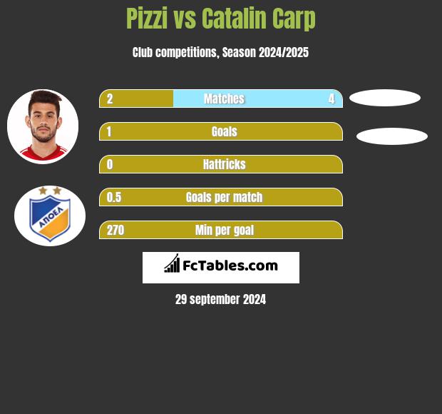 Pizzi vs Catalin Carp h2h player stats