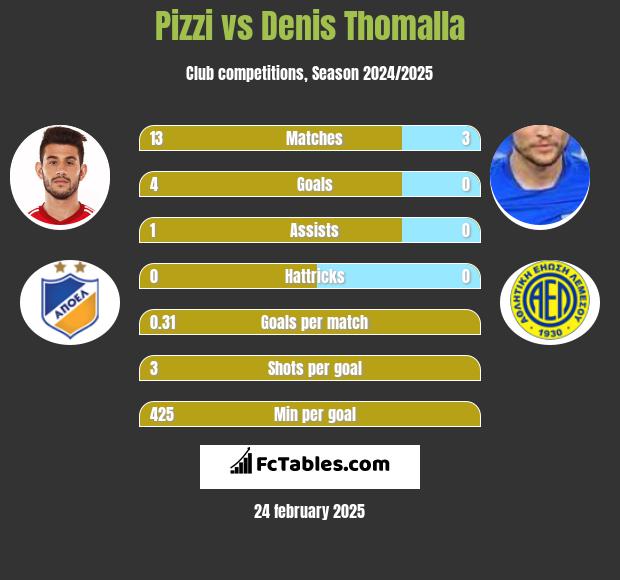 Pizzi vs Denis Thomalla h2h player stats