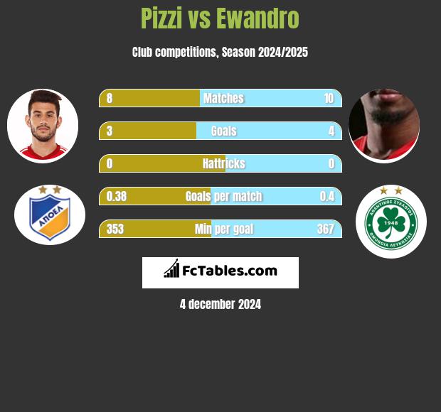 Pizzi vs Ewandro h2h player stats