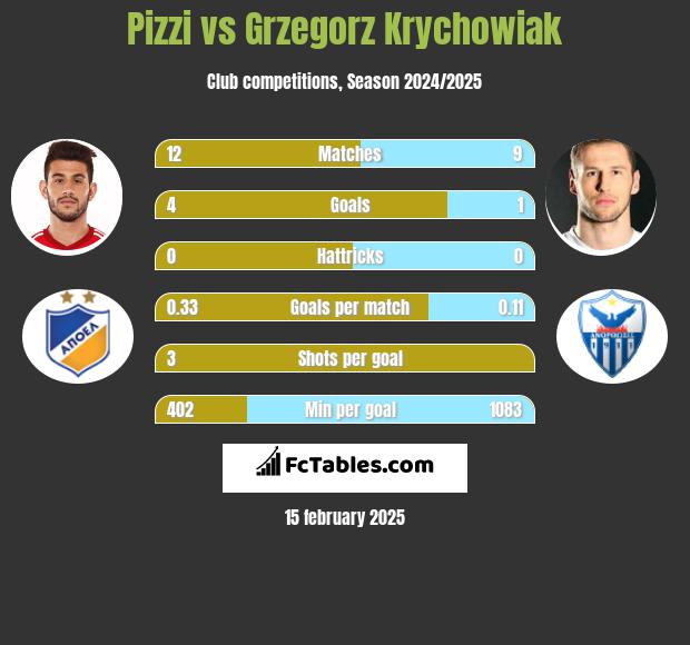 Pizzi vs Grzegorz Krychowiak h2h player stats