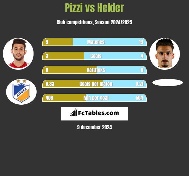 Pizzi vs Helder h2h player stats