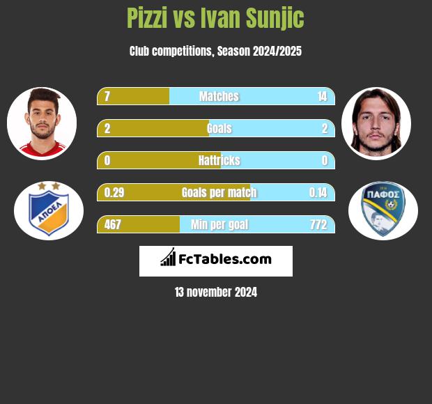 Pizzi vs Ivan Sunjic h2h player stats